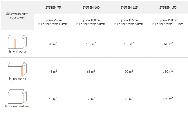 Tabela wydajności systemu rynnowego bryza pcv