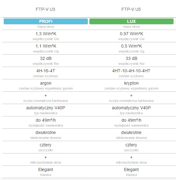 Okno dachowe fakro ftp-v parametry