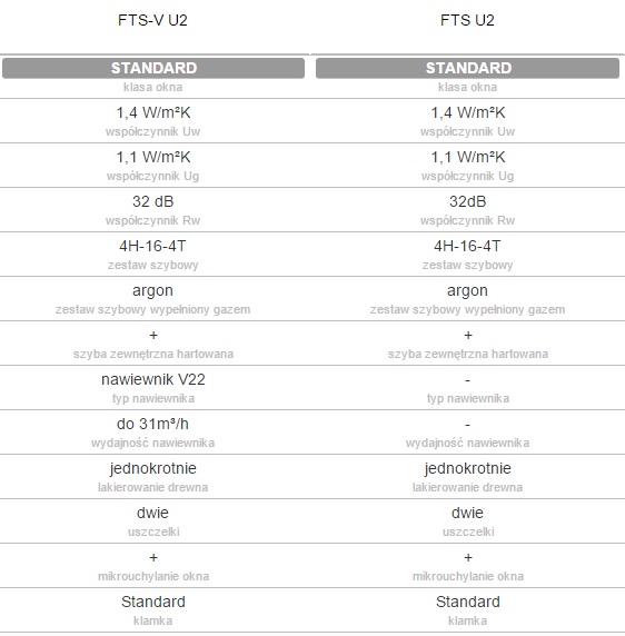 Okno dachowe fakro fts-v parametry