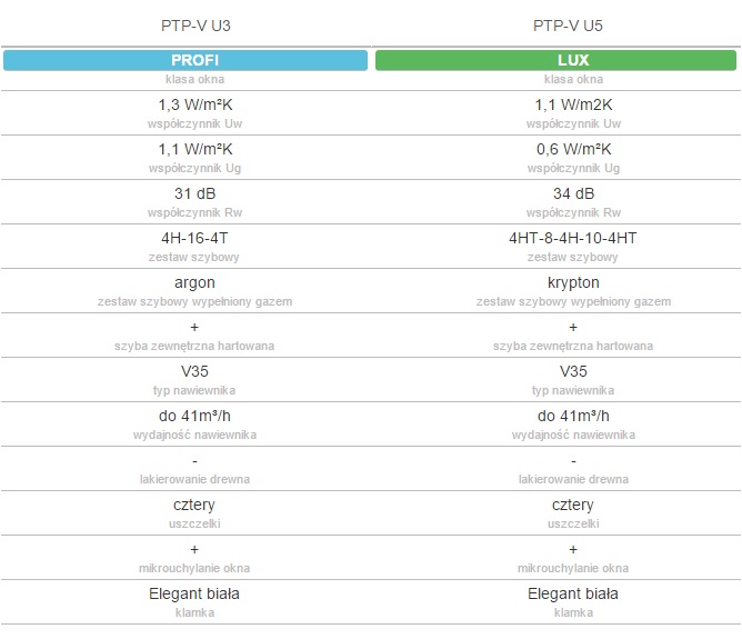 Okno dachowe ptp-v parametry