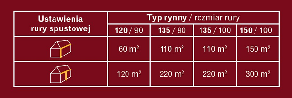 Tabela wydajności systemu rynnowego galeco stal