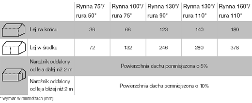 Tabela wydajności systemu rynnowego kanion pcv