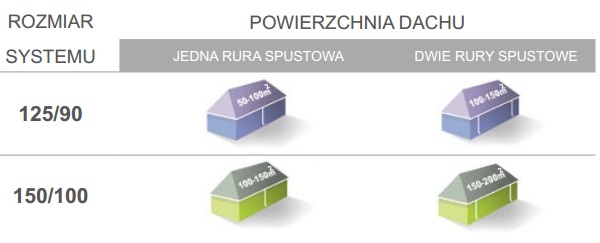 Tabela wydajności systemu rynnowego niagara stal